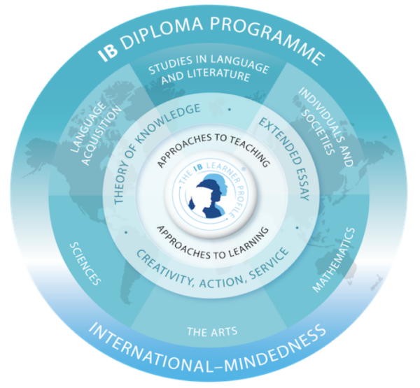 Ibid dutch for ib students